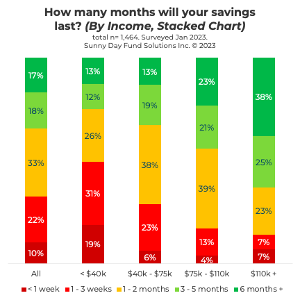What Americans have in emergency savings