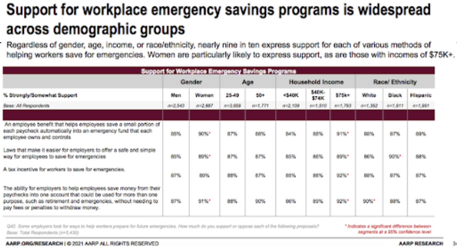 Support for workplace emergency saving across demographic groups | Sunny Day Fund