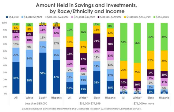 Amount held in savings and investments by race/ethnicity and income | Sunny Day Fund